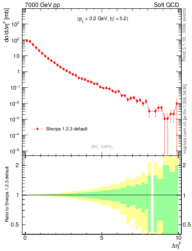 Plot of gaps_mc in 7000 GeV pp collisions