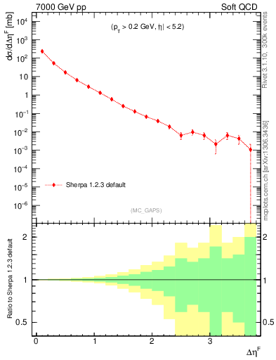 Plot of gaps_mc in 7000 GeV pp collisions