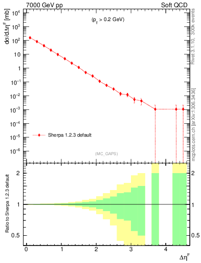 Plot of gaps_mc in 7000 GeV pp collisions