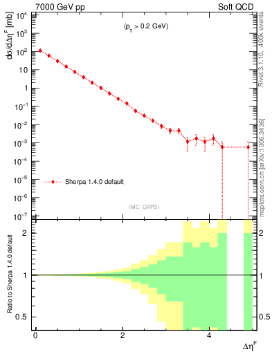 Plot of gaps_mc in 7000 GeV pp collisions