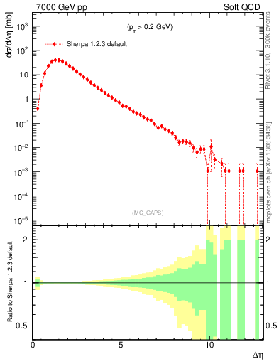 Plot of gaps_mc in 7000 GeV pp collisions
