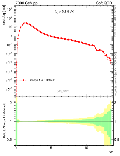 Plot of gaps_mc in 7000 GeV pp collisions