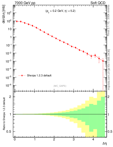 Plot of gaps_mc in 7000 GeV pp collisions