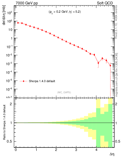 Plot of gaps_mc in 7000 GeV pp collisions