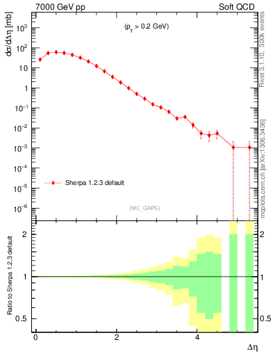 Plot of gaps_mc in 7000 GeV pp collisions