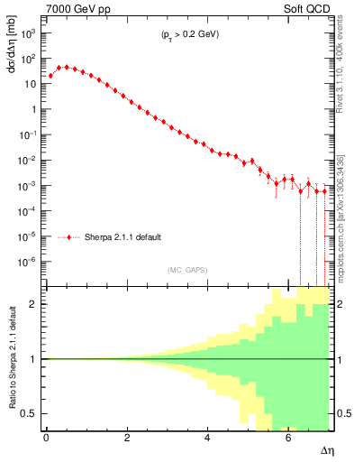Plot of gaps_mc in 7000 GeV pp collisions