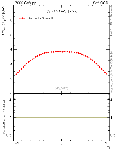 Plot of gaps_mc in 7000 GeV pp collisions
