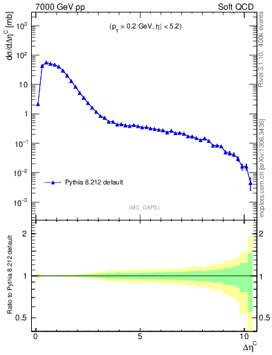 Plot of gaps_mc in 7000 GeV pp collisions