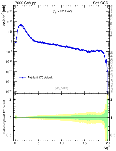 Plot of gaps_mc in 7000 GeV pp collisions