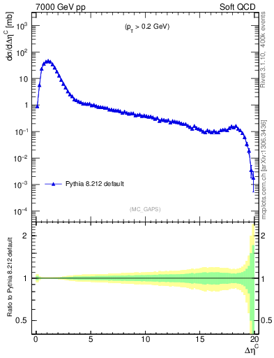 Plot of gaps_mc in 7000 GeV pp collisions