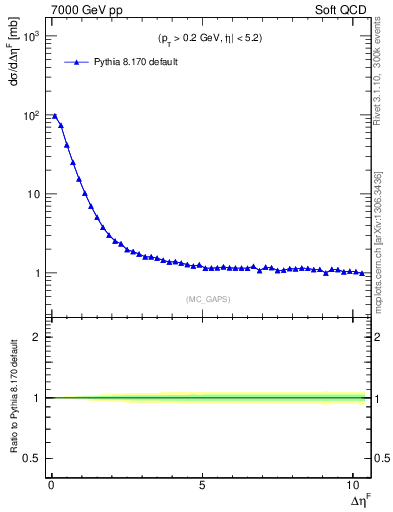Plot of gaps_mc in 7000 GeV pp collisions