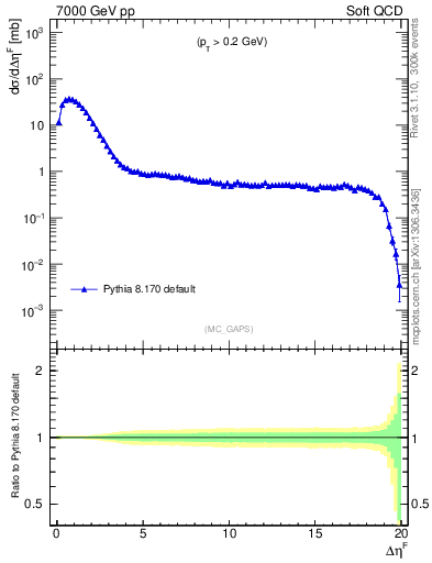 Plot of gaps_mc in 7000 GeV pp collisions