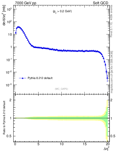 Plot of gaps_mc in 7000 GeV pp collisions