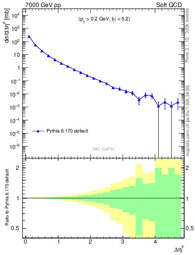 Plot of gaps_mc in 7000 GeV pp collisions