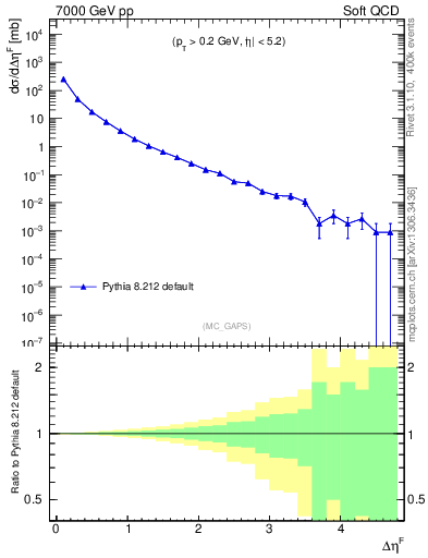 Plot of gaps_mc in 7000 GeV pp collisions