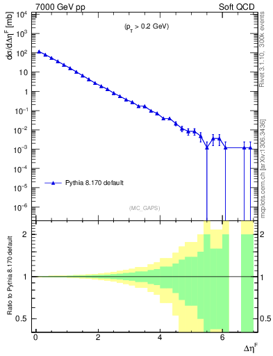 Plot of gaps_mc in 7000 GeV pp collisions