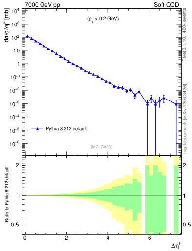 Plot of gaps_mc in 7000 GeV pp collisions