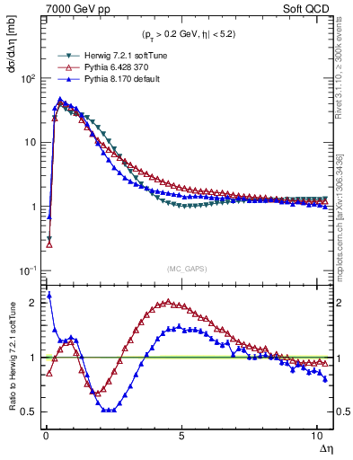 Plot of gaps_mc in 7000 GeV pp collisions
