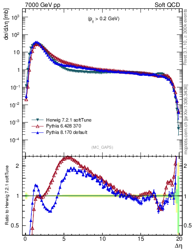 Plot of gaps_mc in 7000 GeV pp collisions