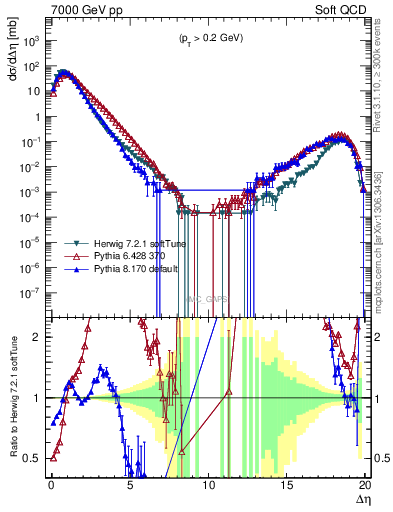 Plot of gaps_mc in 7000 GeV pp collisions