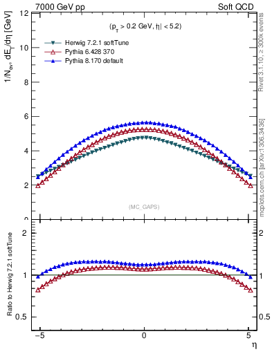 Plot of gaps_mc in 7000 GeV pp collisions