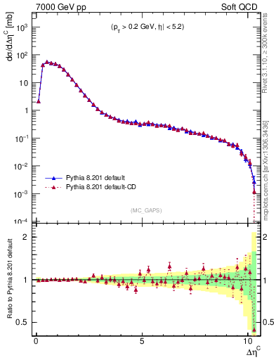 Plot of gaps_mc in 7000 GeV pp collisions