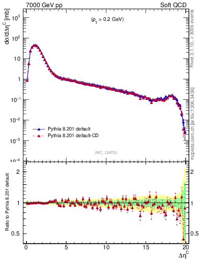 Plot of gaps_mc in 7000 GeV pp collisions