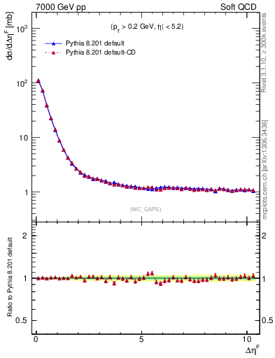 Plot of gaps_mc in 7000 GeV pp collisions