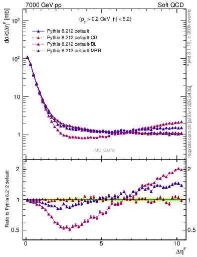 Plot of gaps_mc in 7000 GeV pp collisions