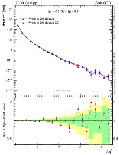 Plot of gaps_mc in 7000 GeV pp collisions