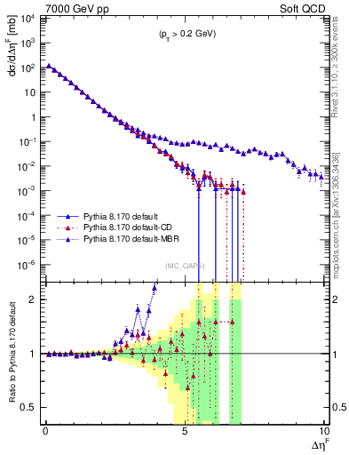 Plot of gaps_mc in 7000 GeV pp collisions