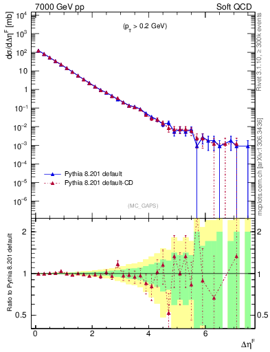 Plot of gaps_mc in 7000 GeV pp collisions