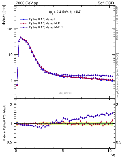 Plot of gaps_mc in 7000 GeV pp collisions