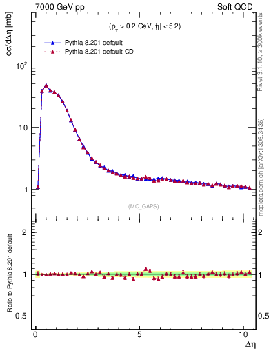 Plot of gaps_mc in 7000 GeV pp collisions