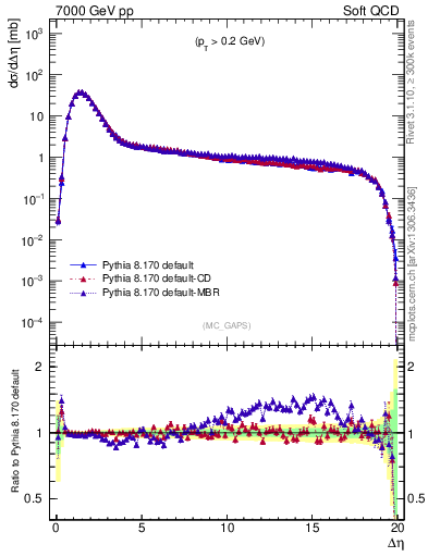Plot of gaps_mc in 7000 GeV pp collisions