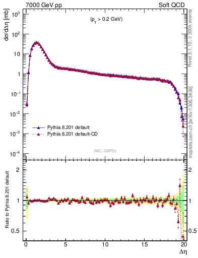 Plot of gaps_mc in 7000 GeV pp collisions