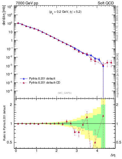 Plot of gaps_mc in 7000 GeV pp collisions