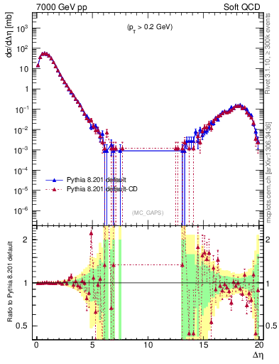 Plot of gaps_mc in 7000 GeV pp collisions
