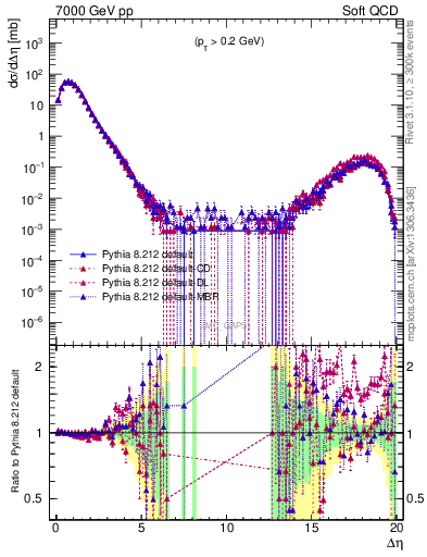 Plot of gaps_mc in 7000 GeV pp collisions