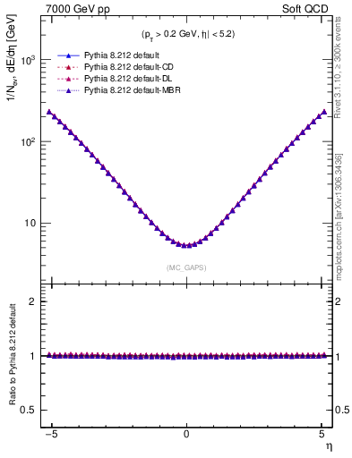 Plot of gaps_mc in 7000 GeV pp collisions