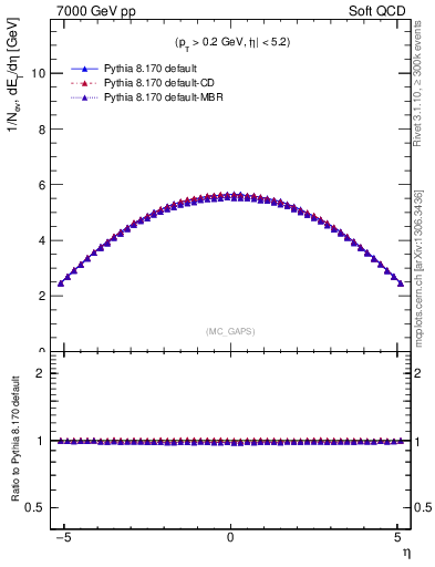 Plot of gaps_mc in 7000 GeV pp collisions