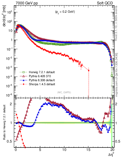 Plot of gaps_mc in 7000 GeV pp collisions