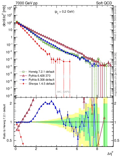 Plot of gaps_mc in 7000 GeV pp collisions