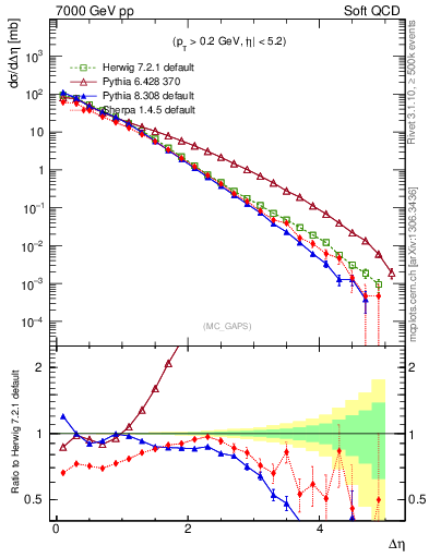 Plot of gaps_mc in 7000 GeV pp collisions