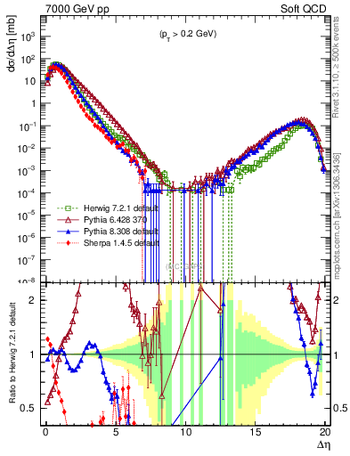 Plot of gaps_mc in 7000 GeV pp collisions