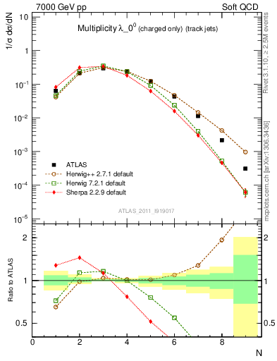 Plot of j.nch in 7000 GeV pp collisions