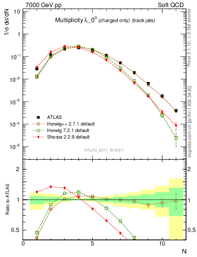 Plot of j.nch in 7000 GeV pp collisions