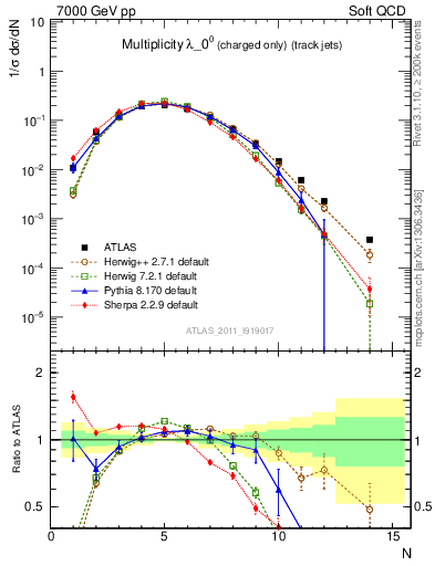 Plot of j.nch in 7000 GeV pp collisions