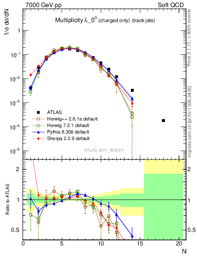 Plot of j.nch in 7000 GeV pp collisions