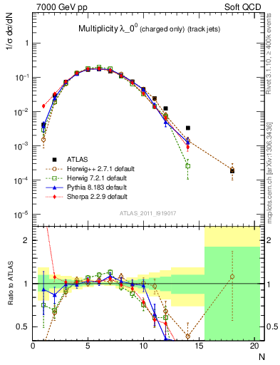 Plot of j.nch in 7000 GeV pp collisions